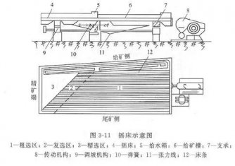 搖床設(shè)備的分類、選礦優(yōu)缺點、影響工作效率的